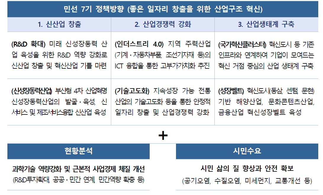 민선7기 정책방향 및 현황