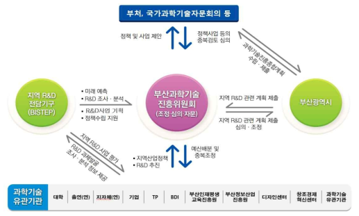 부산 과학기술진흥 체계도