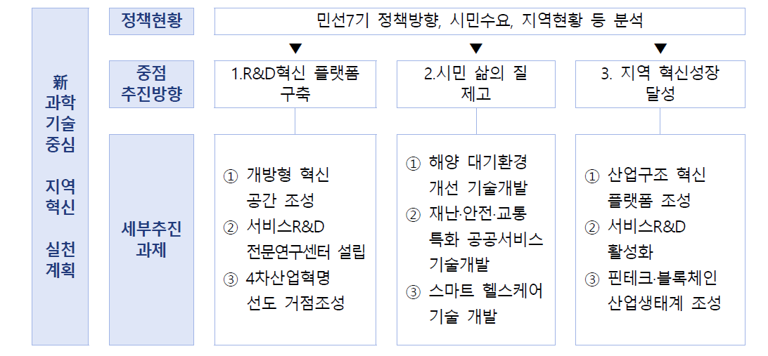 新과학기술중심 지역혁신 4개년 실천계획 주요 내용