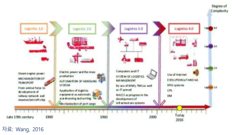 4차 산업혁명 진화에 따른 물류 4.0 진화과정
