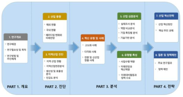 연구 방법 및 구성