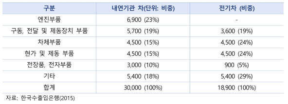 내연기관 차와 전기차 부품수 비교