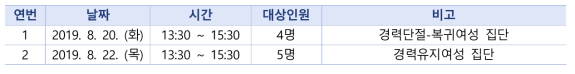 부산여성과학기술인 경제활동 참여 관련 조사 일정