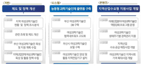 부산 여성과학기술인 활용방안 3대 분야 12개 추진과제 개요