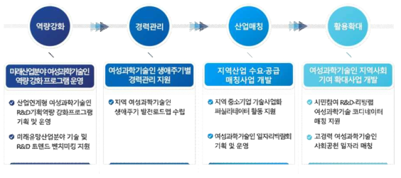 부산 여성과학기술인 활용방안 콘텐츠 부문 과제