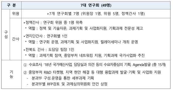 과제기획 연구회 구성 및 기능