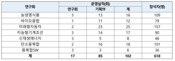 7대 연구회 운영 실적 총괄