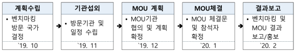 글로벌 벤치마킹 및 MOU 추진 절차