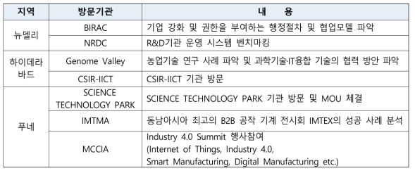 글로벌 벤치마킹 방문기관 요약