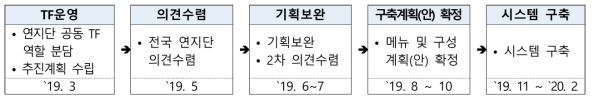 지역 R&D(과학기술) 정보포털 구축 추진 경과