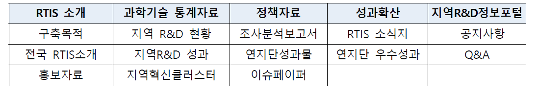 지역 R&D(과학기술) 정보포털 시스템 구성 메뉴