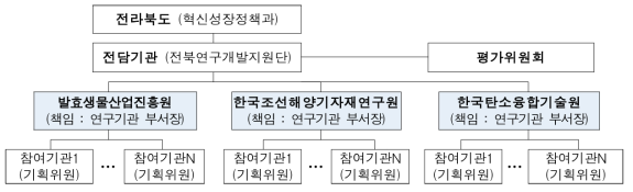 전북권 혁신주체 협력형 R&D 및 네트워크 추진체계