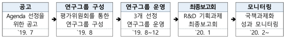 전북 융복합 R&D 기획 연구그룹 운영 일정