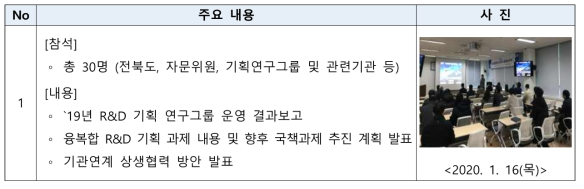 융복합 R&D 연구그룹 최종보고회 내용 요약