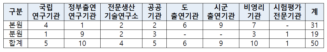 기관연계 융복합 R&D 기획내용 요약