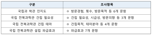 도민 인식 설문조사 항목