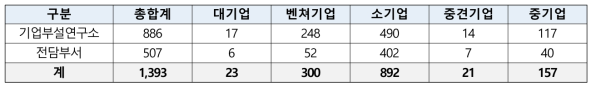 전북 기업부설연구소 및 전담부서 연구개발활동 조사 모집단