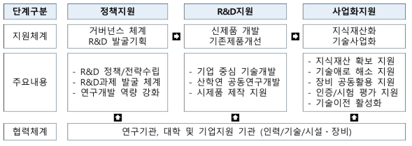 전북 R&D 사업화 체계