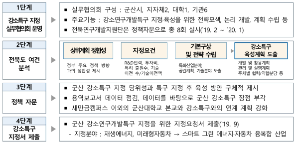 군산 강소연구개발특구 지정 주요역할