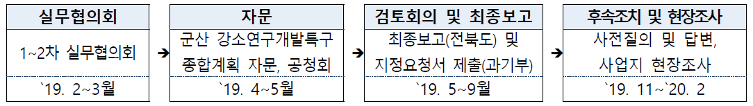 군산강소연구개발특구 지정 활동 주요일정