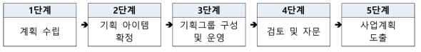 과학기술기반 新산업 R&D 기획 추진 절차