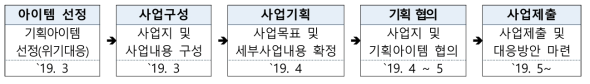 친환경 Smart Mobility 플랫폼 실증 센터 구축 사업 기획 일정