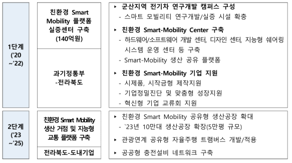 친환경 Smart Mobility 플랫폼 실증 센터 구축 사업 구성