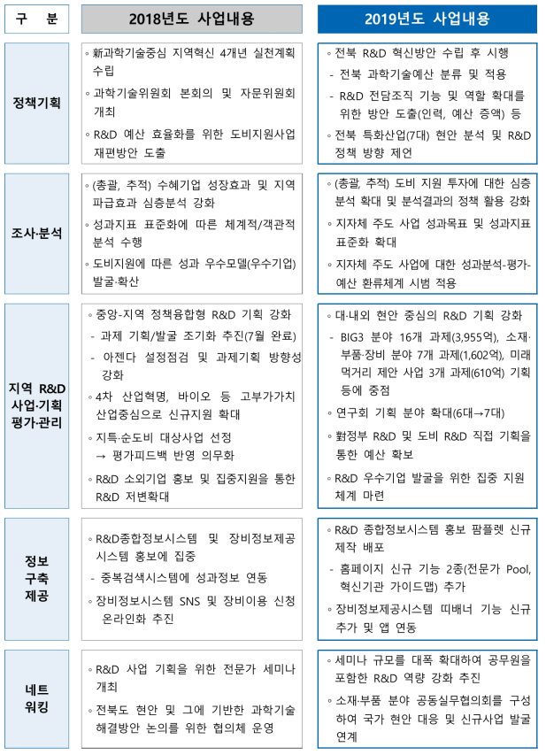 전년도 사업과의 차별성, 2018-2019