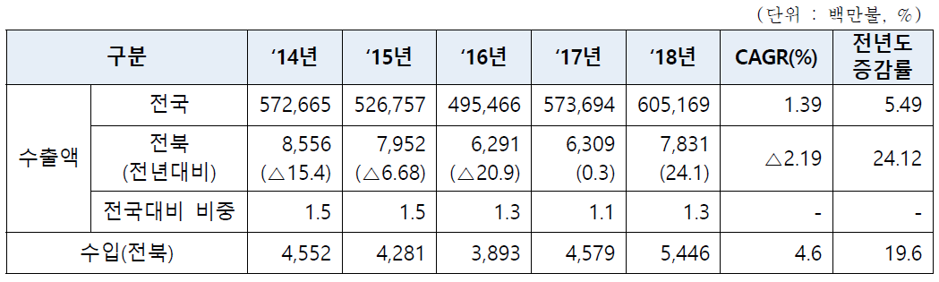 최근 5년간 전국-전북 수출액 동향, 2014-2018