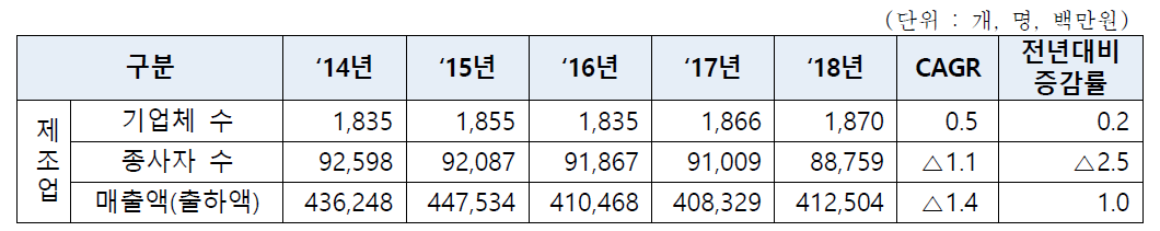 전북의 제조업체(10인 이상) 주요 지표 추이, 2014-2018