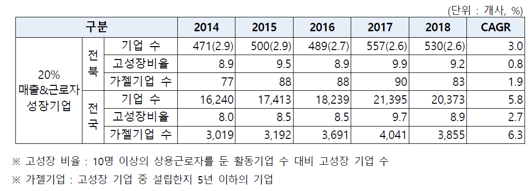 년도별 고성장 기업 추이 (()안은 전국대비 20% 성장기업 비율 임)