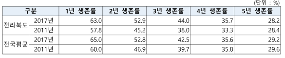 `17-`11년 신생기업 5년간 생존률 추이