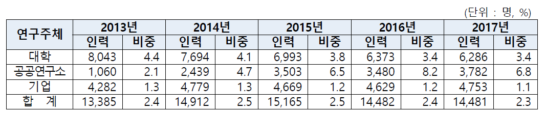 년도별-주체별 연구개발 인력 추이, 2013-2017