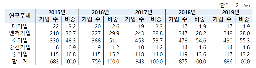 년도별-기업유형별 기업부설연구소 추이, 2015-2019