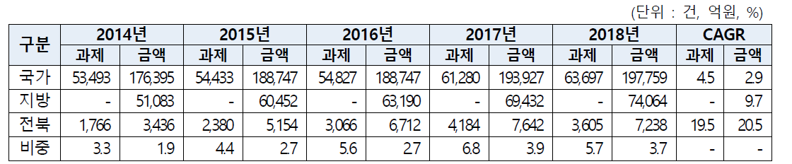 전북유입 국가연구개발비와 세부과제 수, 2014-2018