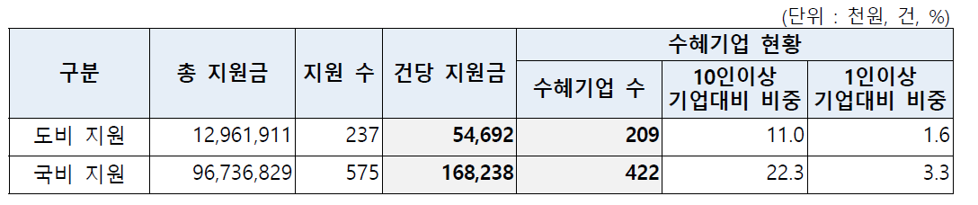 ‘17년 전북도내 기업지원 R&D 현황