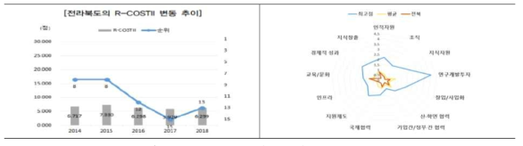 R-COSTII 변동 추이 및 ’18년 지역과학기술 혁신역량 평가 지표별 상대분포