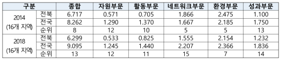 ‘14-’18년 지역과학기술 혁신역량 평가 결과, 2019