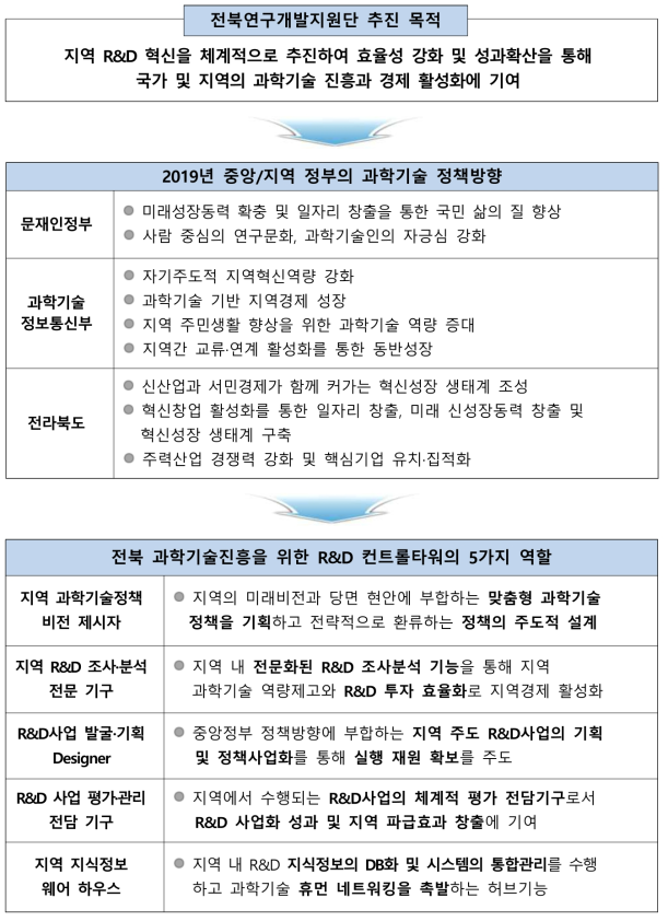 전북과학기술 전담조직 추진 목적 및 역할