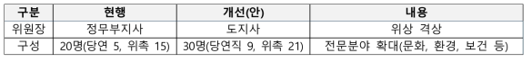 전북과학기술위원회 개편 사항