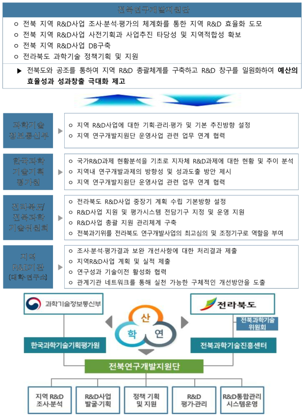 전북연구개발지원단의 추진체계