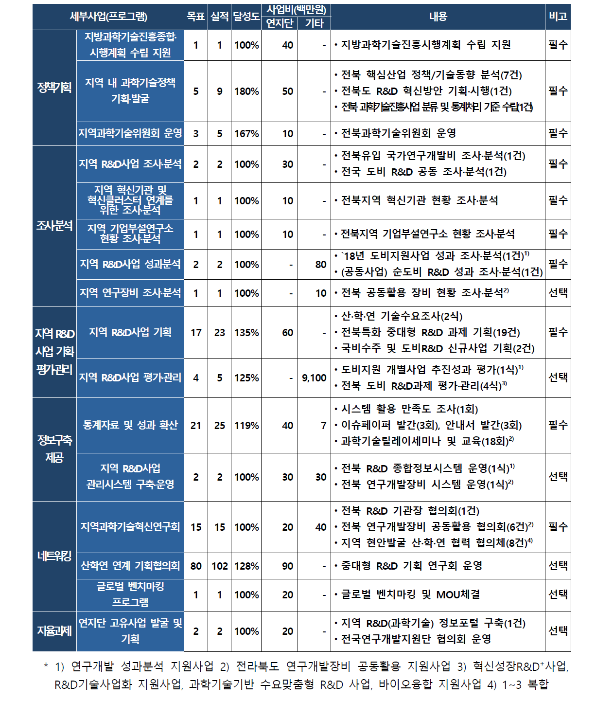 2019년 전북연구개발지원단 실적 총괄표