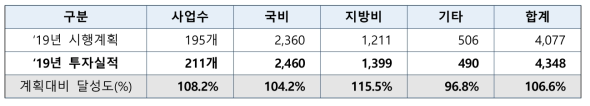 전라북도 지방과학기술 시행계획 ‘19년 계획 및 투자 실적