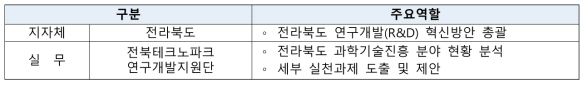 전북도 R&D 혁신방안 기획 추진체계