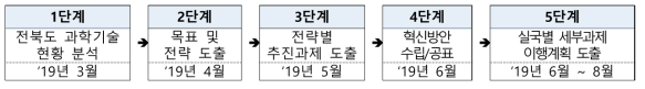 전북도 R&D 혁신방안 기획 프로세스