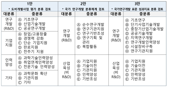 전북 과학기술진흥사업 분류(안)