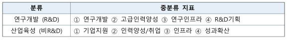 전북 과학기술진흥사업 최종 지표