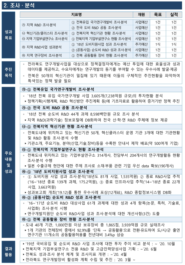 ’19년 조사·분석 분야 세부사업 성과 총괄표