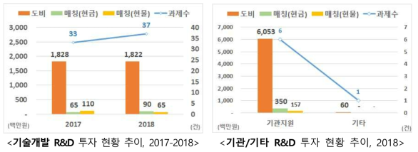 `18년 전북 순도비 R&D 조사·분석 총괄