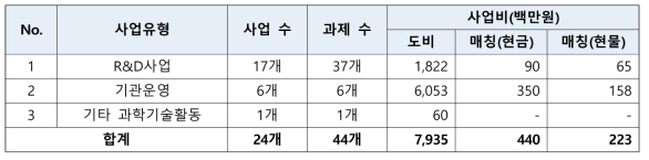 `18년 전북 순도비 R&D 조사 총괄표